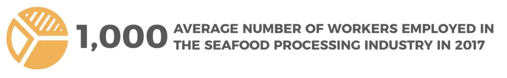 A yellow pie chart in the left side. And in the right side the following text: 1,000 AVERAGE NUMBER OF WORKERS EMPLOYED IN THE SEAFOOD PROCESSING INDUSTRY IN 2017